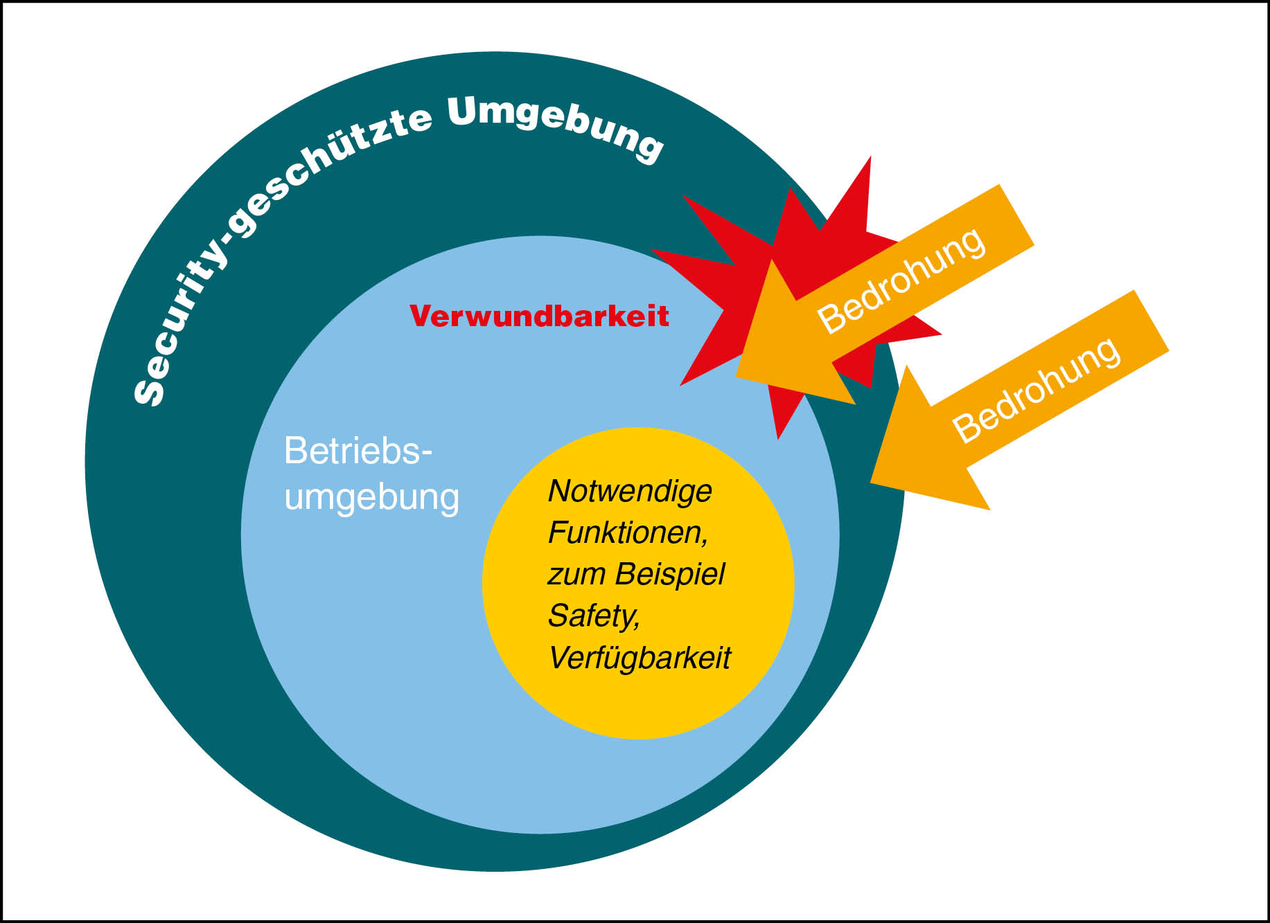 Spannungsfeld Safety und Security: gestern, heute, morgen - System