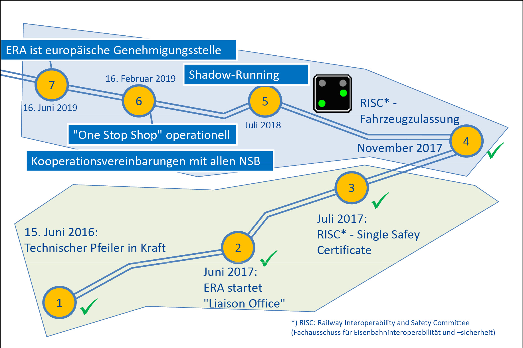 Schaubild neue Abläufe bei der ERA