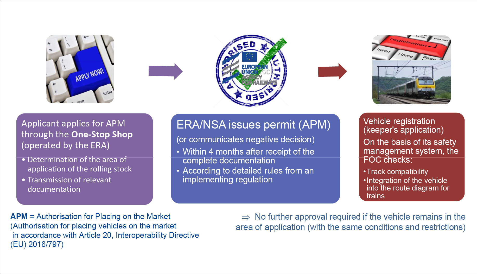 approval process in schematic depiction