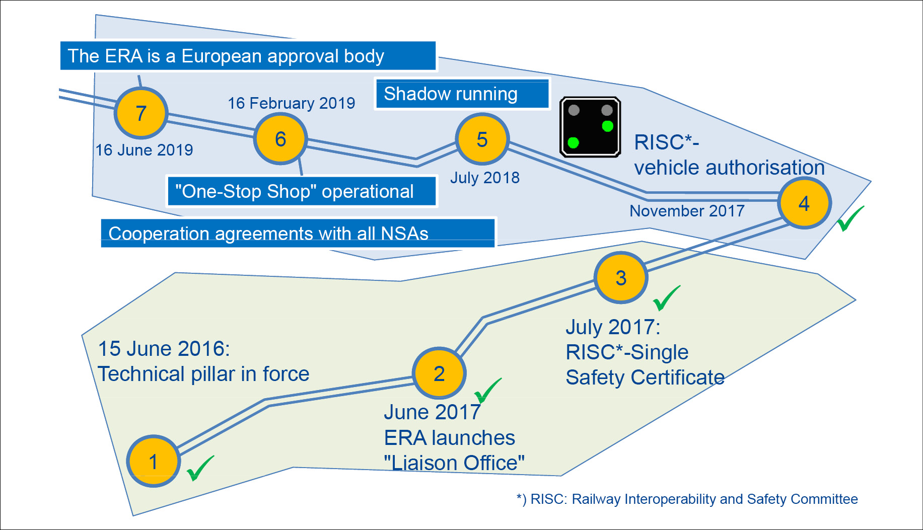 rail vehicle approval process in schematic depiction