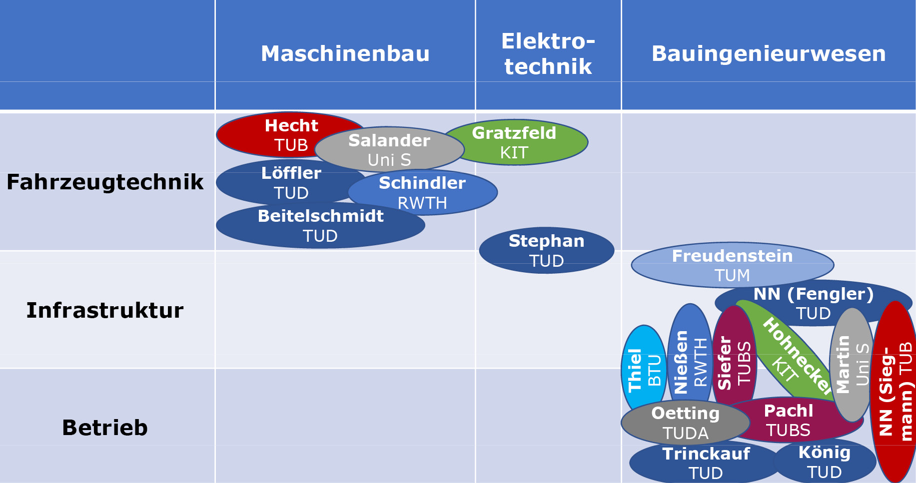 Grafik Abbildung 2: Fachlicher Hintergrund der deutschen VUE-Professoren