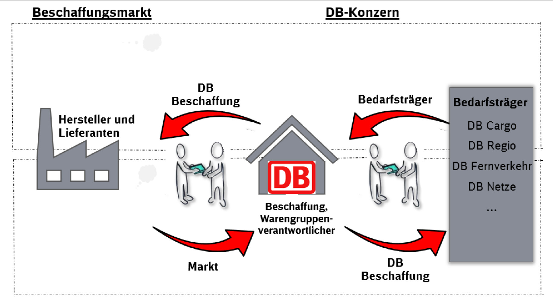 Grafische Darstellung von Beschaffungsprozessen der DB