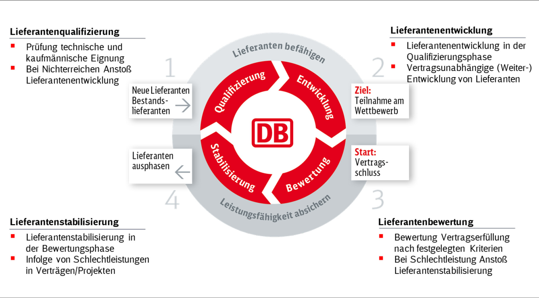 Grafik zum Lieferantenmanagement der DB
