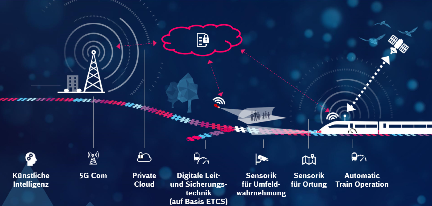 Grafik zur Digitalisierung der Schieneninfrastruktur