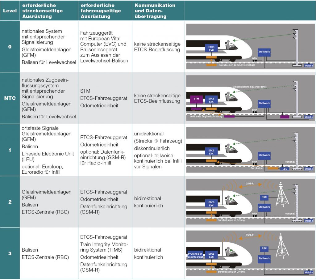 Ausrüstungsvarianten bei ETCS Level 3 SystemBahn