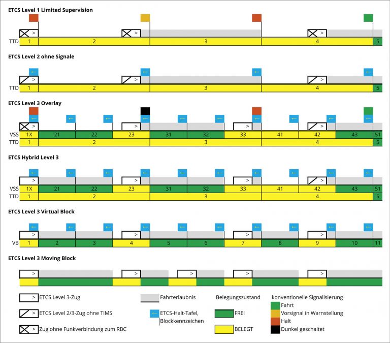 Ausrüstungsvarianten bei ETCS Level 3 SystemBahn