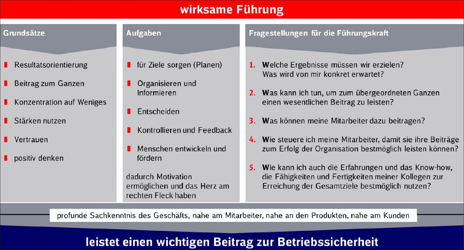 Grundsätze und Aufgaben wirksamer Führung - System||Bahn