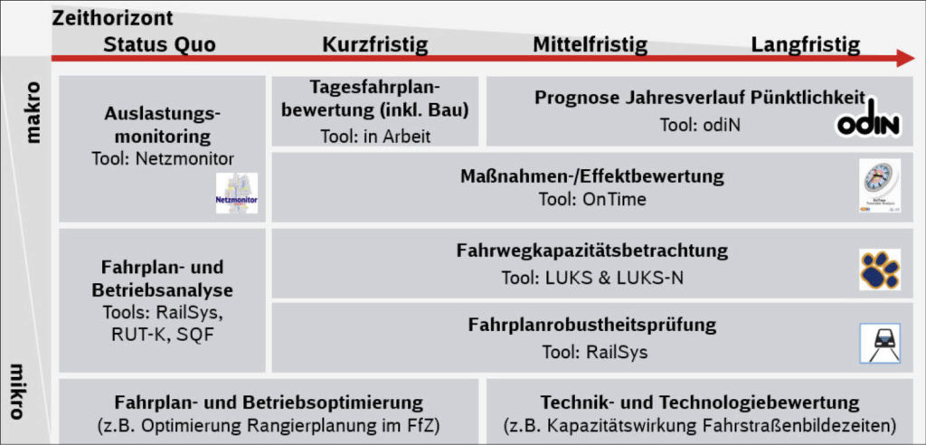 Grafische Übersicht mit Zeitachse