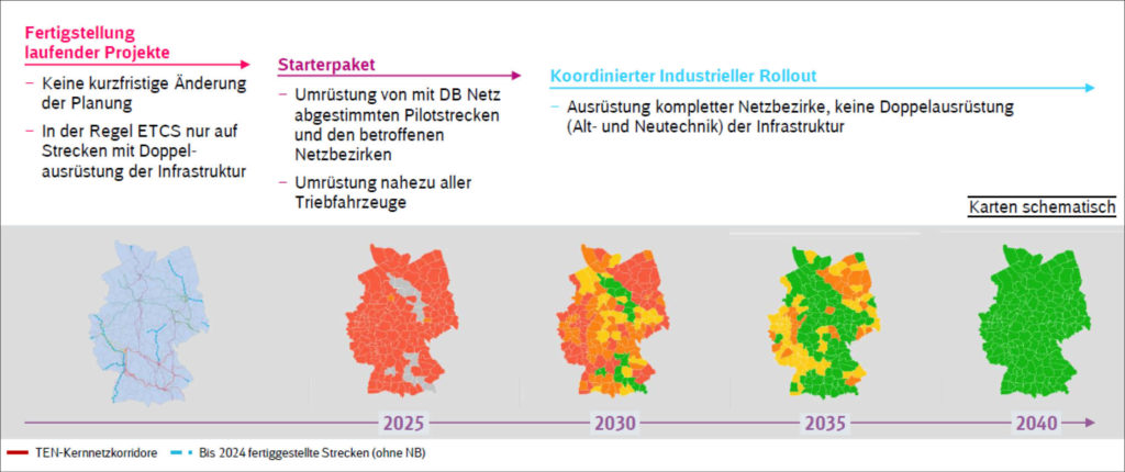 Übersicht Zeitplan Digitale Schiene bis 2040