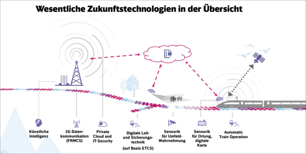 Übersicht Zukunftstechnologien digitale Schiene