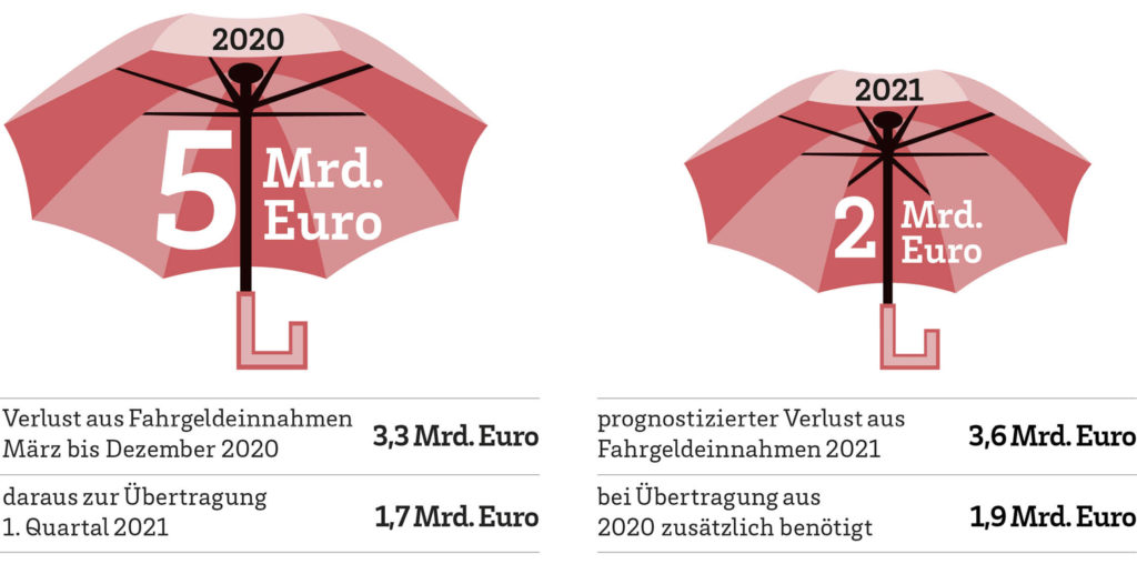 Grafik Rettungsschirme 2020 und 2021