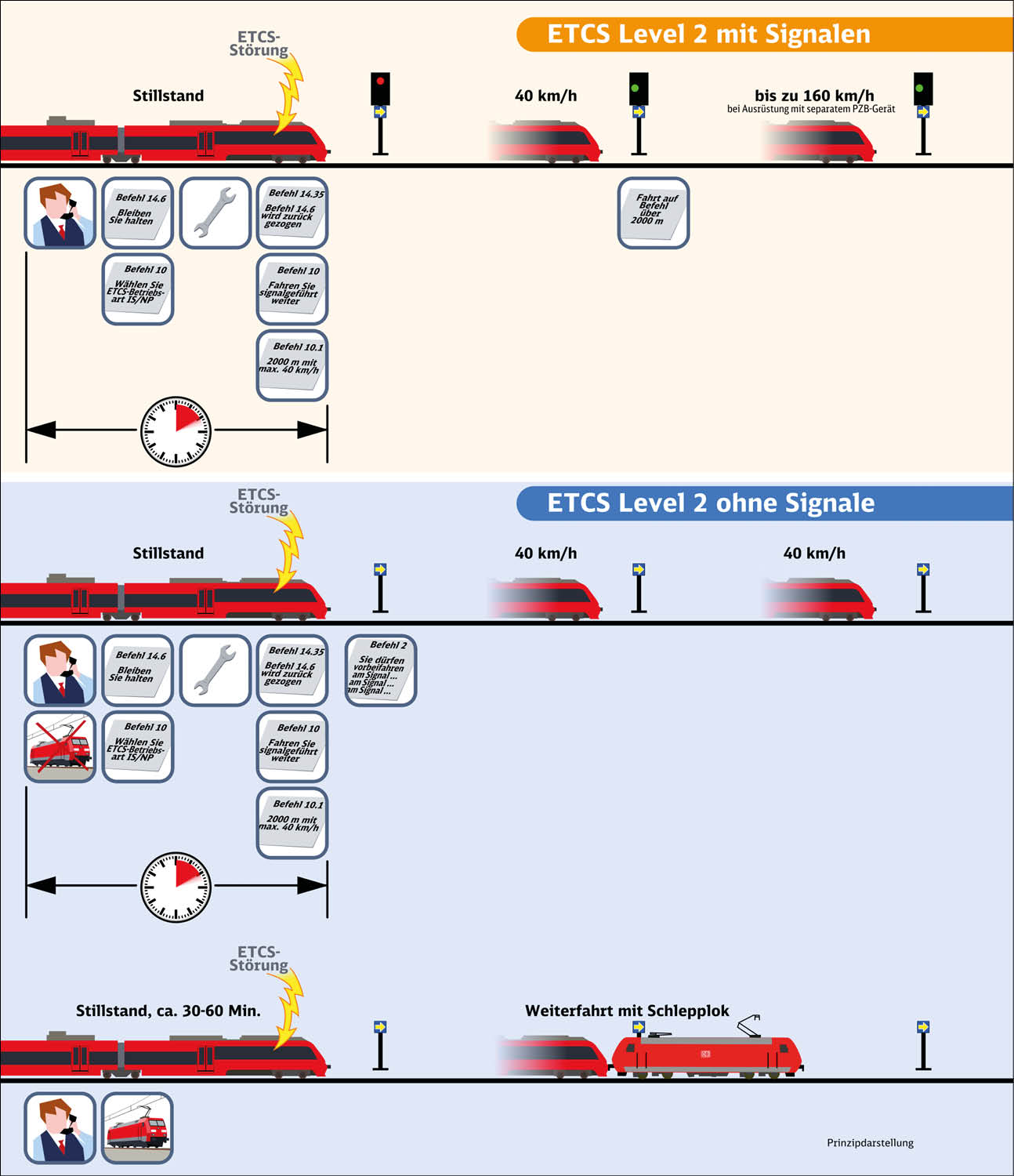 ETCS Level 2 ohne „Signale“ in einem großen Knoten - System||Bahn