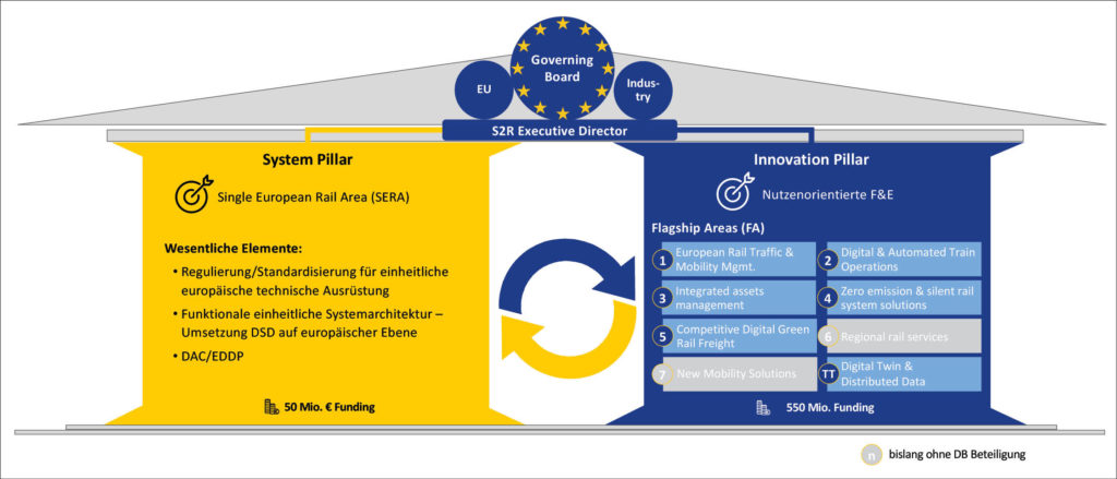 schematische darstellung europe's rail systemarchitektur