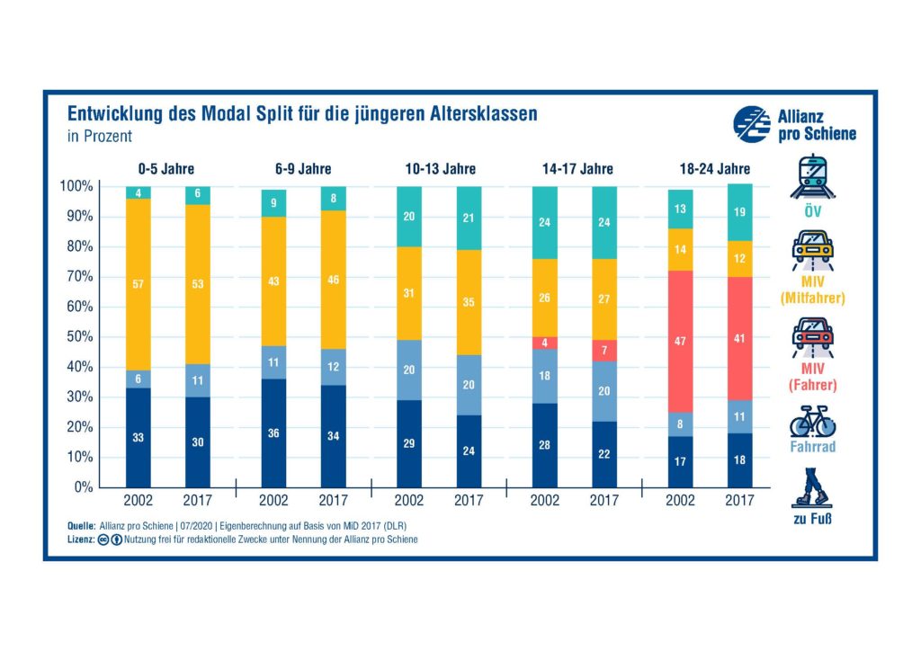 Diagramm Modal Split nach Altersgruppen