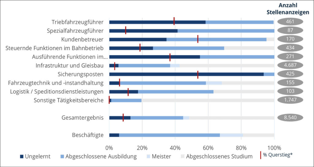 Balkendiagramm Berufsgruppen und Anzahl Stellenanzeigen