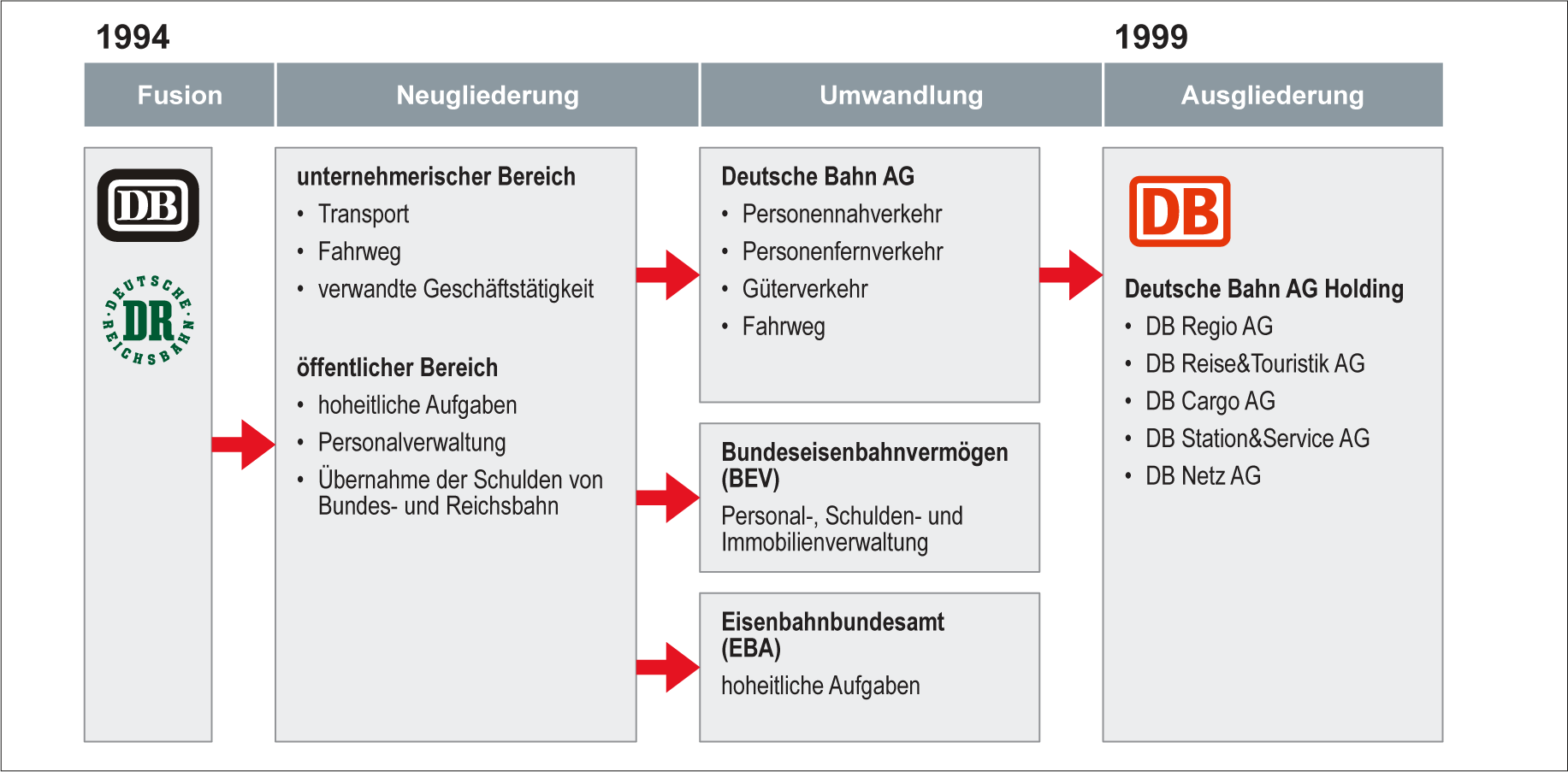 Die drei Stufen der Bahnreform (Quelle: Vortrag 20 Jahre Bahnreform von Dr. Klaus Vornhusen