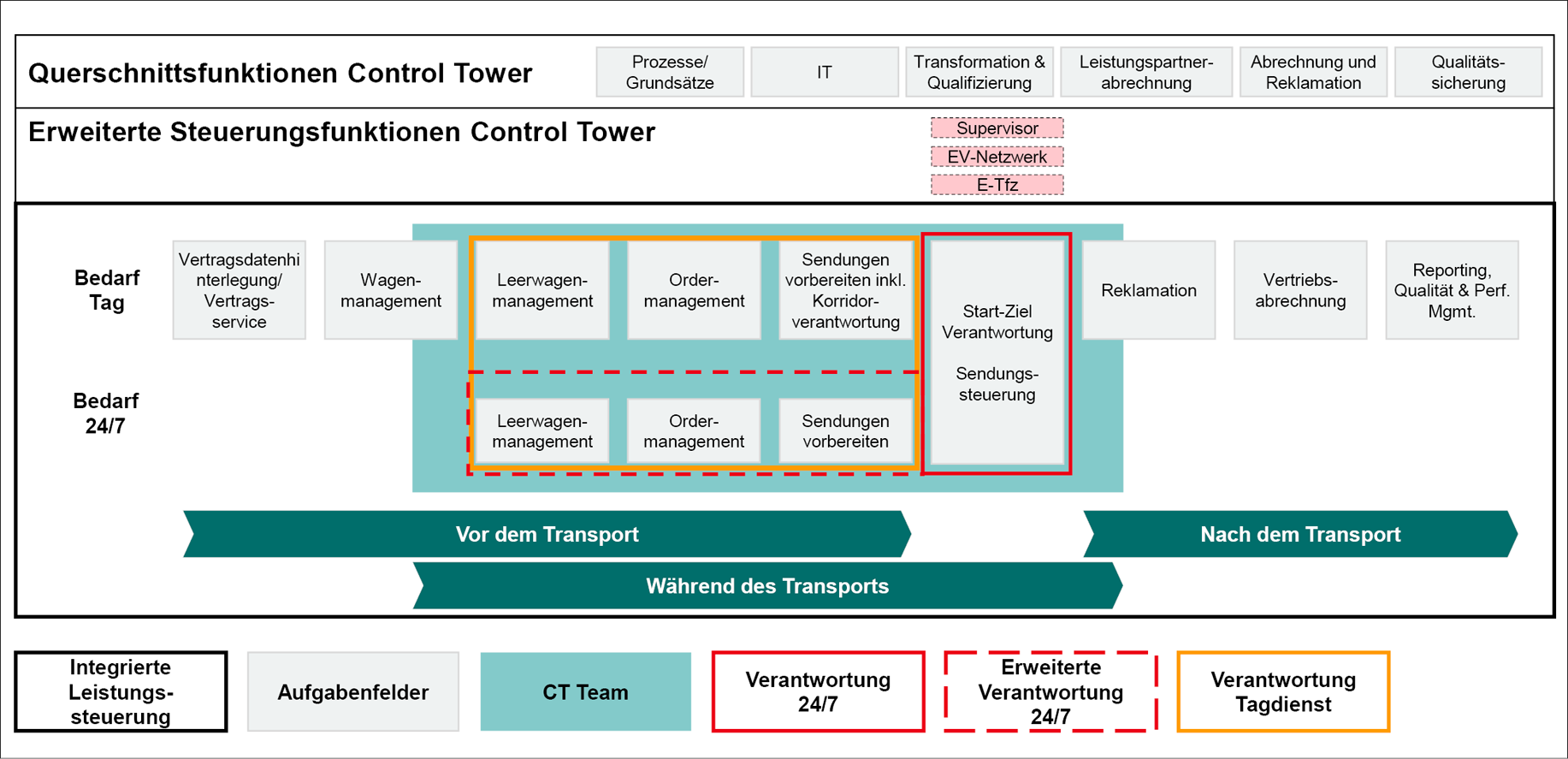 Der Control Tower vereint alle wesentlichen Aufgabenfelder einer integrierten Leistungssteuerung in einer Einheit