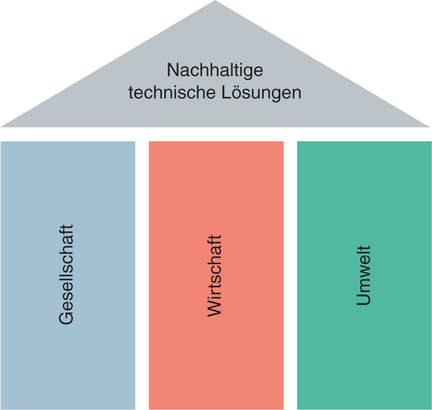 Das Drei-Säulen-Modell der Nachhaltigkeit im Studiengang Nachhaltige Ingenieurwissenschaft