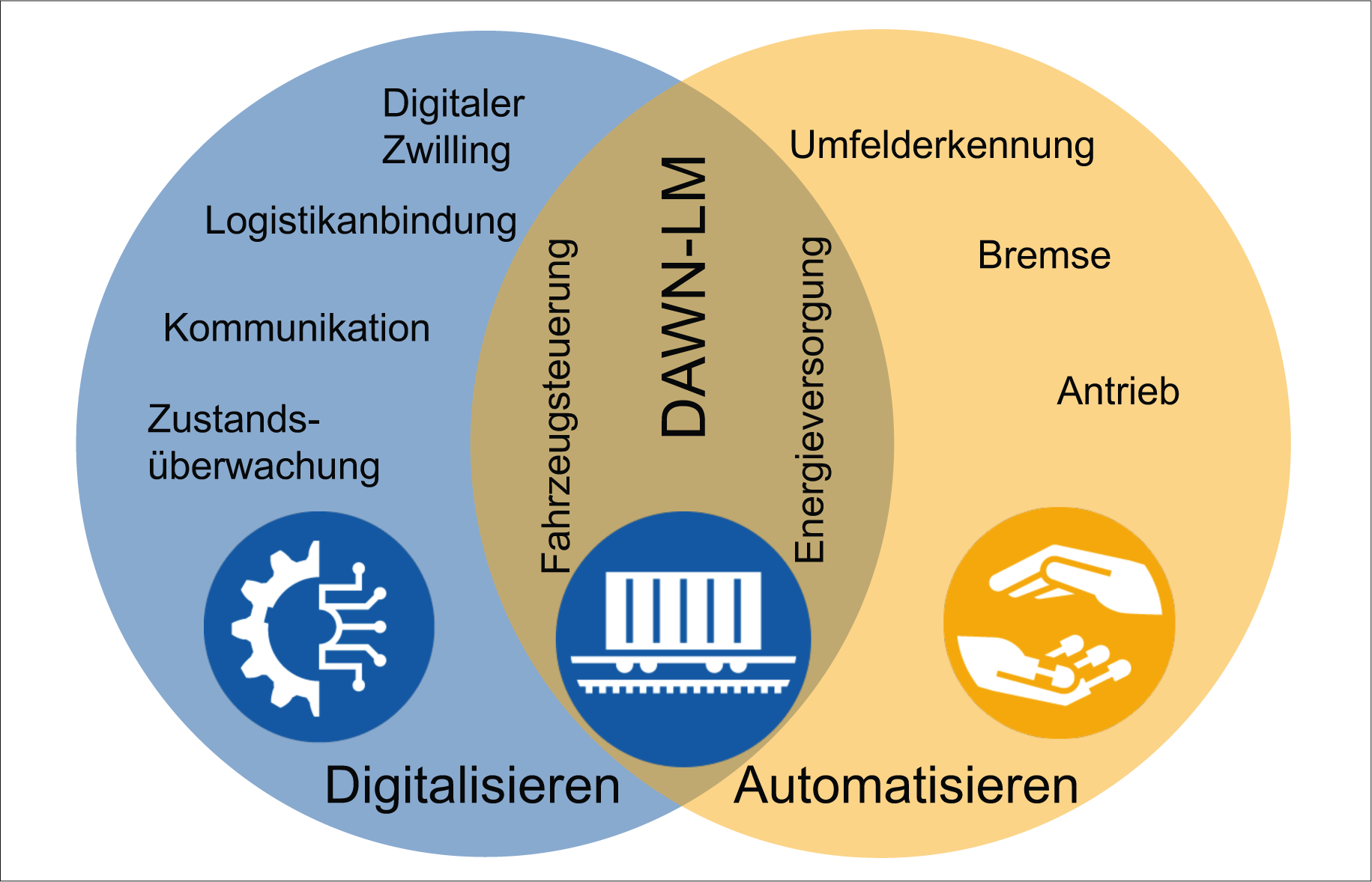 Abbildung 4: Aspekte des DAWN-LM