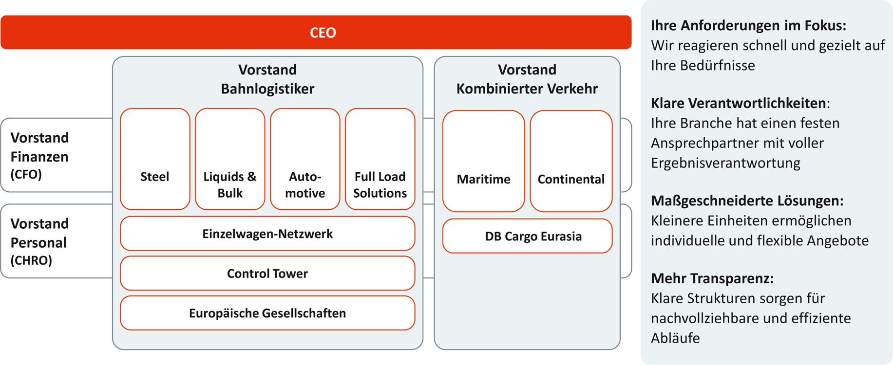 Um langfristig wettbewerbsfähig zu sein, strukturiert sich DB Cargo neu und wird ein kundenzentrierter Logistikanbieter
