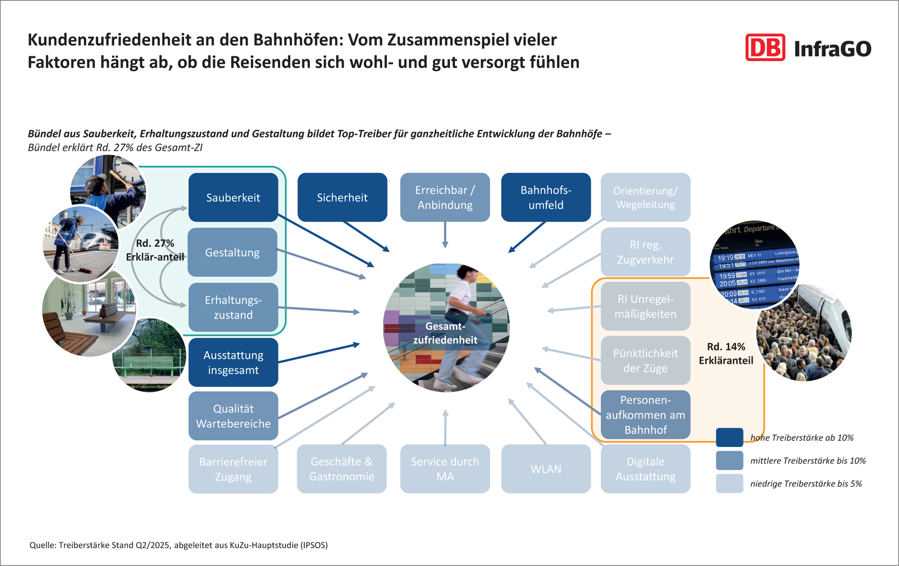 Einflussfaktoren auf die Kundenzufriedenheit am Bahnhof