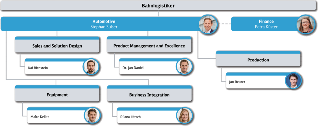 Organisationsstruktur der Business Unit Automotive (Quelle: DB Cargo AG)