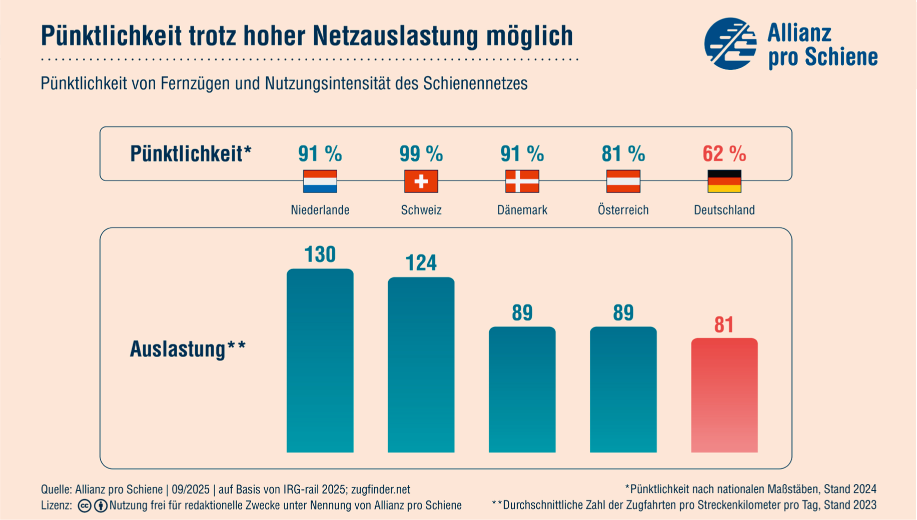 Pünktlichkeit und Netzauslastung in ausgewählten europäischen Staaten