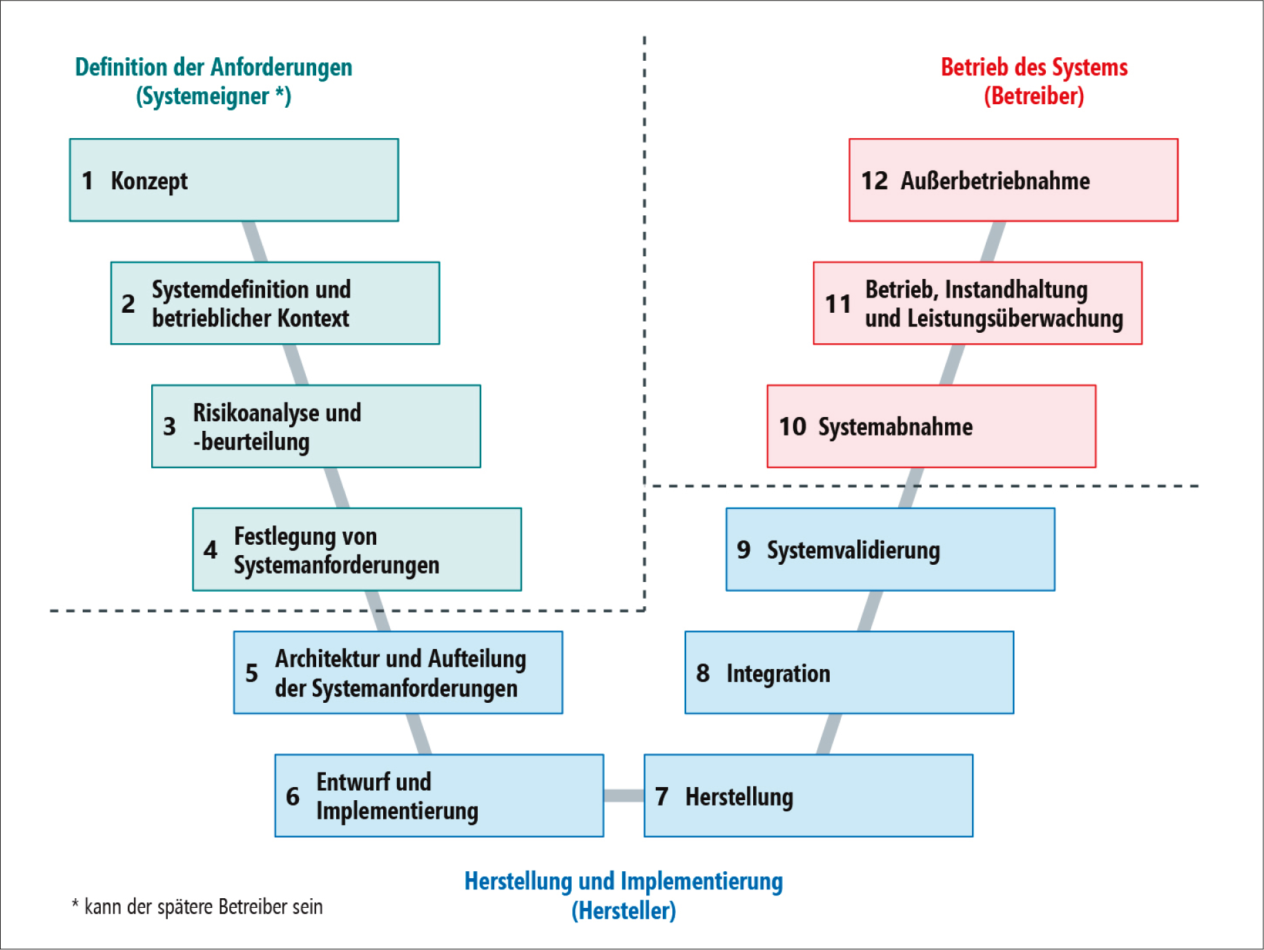 Schlüsselverantwortlichkeiten im RAMS-Lebenszyklus