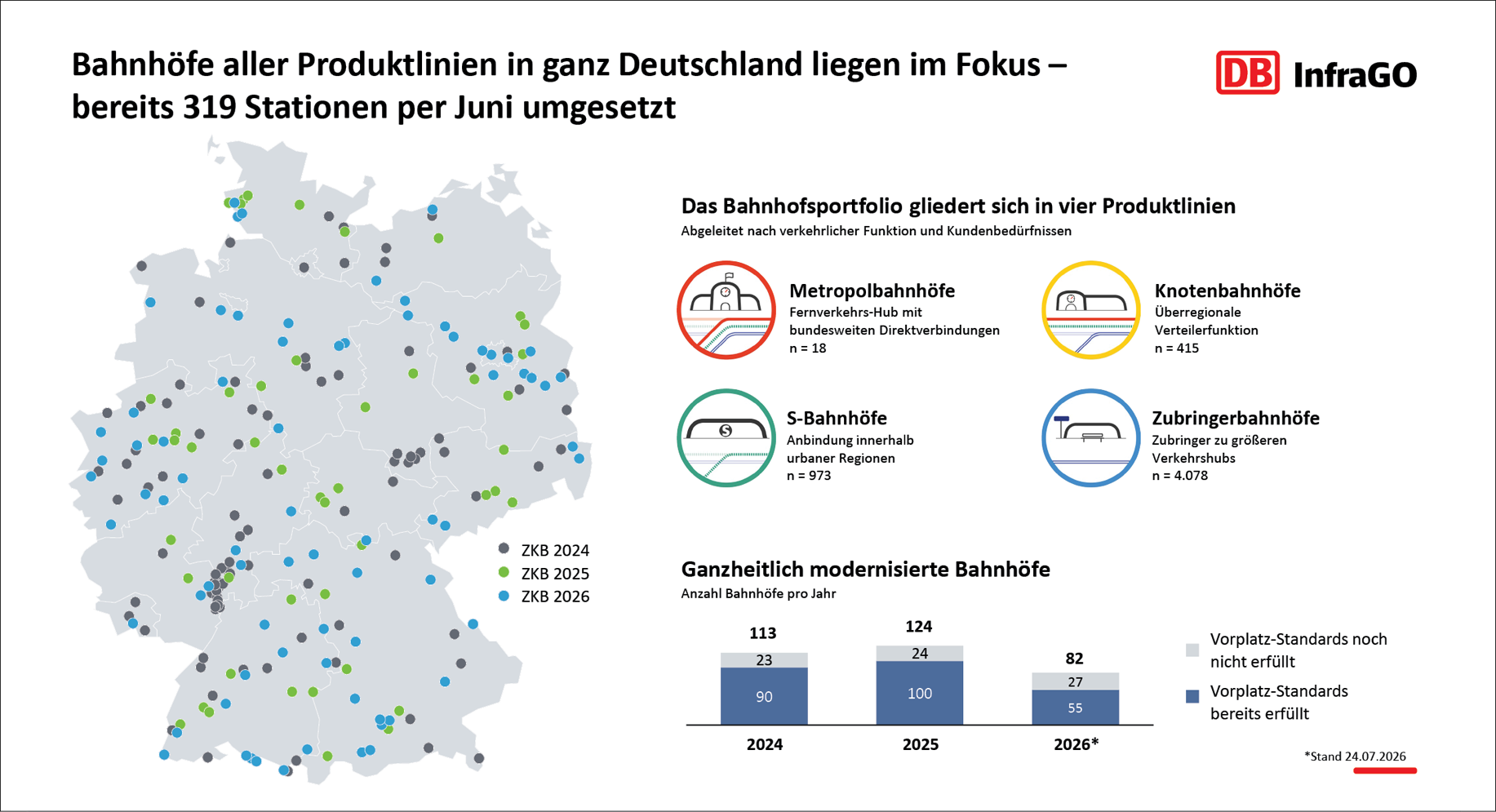 Bahnhofsmodernisierung im Überblick